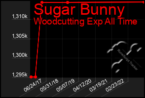 Total Graph of Sugar Bunny