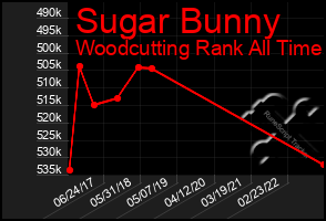 Total Graph of Sugar Bunny