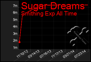 Total Graph of Sugar Dreams