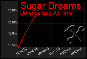 Total Graph of Sugar Dreams