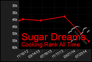 Total Graph of Sugar Dreams