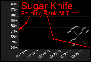 Total Graph of Sugar Knife