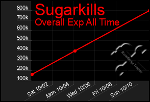 Total Graph of Sugarkills