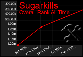 Total Graph of Sugarkills