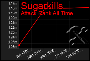 Total Graph of Sugarkills