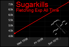 Total Graph of Sugarkills