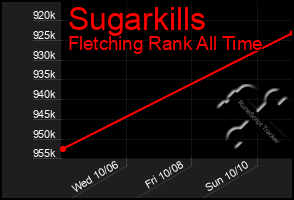 Total Graph of Sugarkills