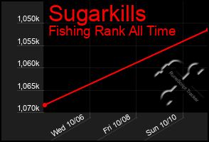 Total Graph of Sugarkills