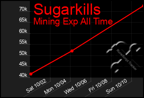 Total Graph of Sugarkills