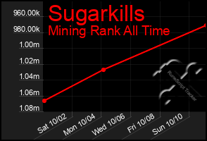 Total Graph of Sugarkills