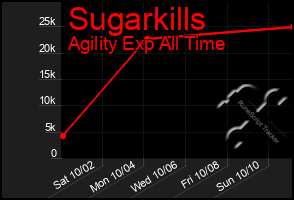 Total Graph of Sugarkills