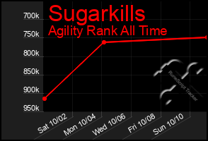 Total Graph of Sugarkills