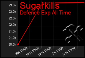 Total Graph of Sugarkills