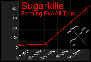 Total Graph of Sugarkills