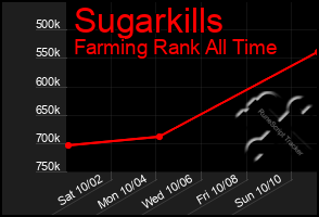 Total Graph of Sugarkills