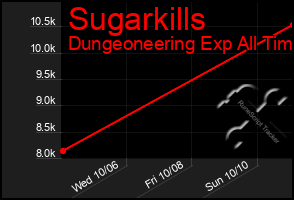 Total Graph of Sugarkills