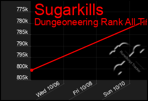 Total Graph of Sugarkills