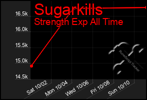 Total Graph of Sugarkills