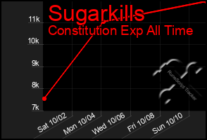 Total Graph of Sugarkills