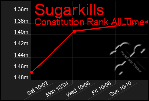 Total Graph of Sugarkills