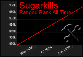 Total Graph of Sugarkills