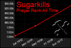 Total Graph of Sugarkills