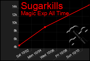 Total Graph of Sugarkills