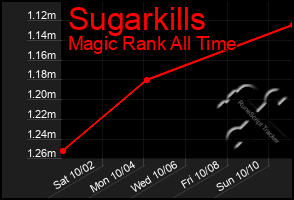 Total Graph of Sugarkills