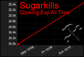 Total Graph of Sugarkills