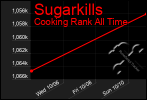 Total Graph of Sugarkills