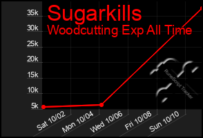 Total Graph of Sugarkills