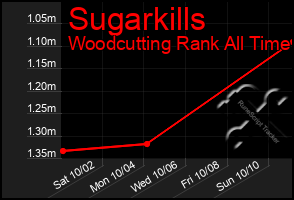 Total Graph of Sugarkills