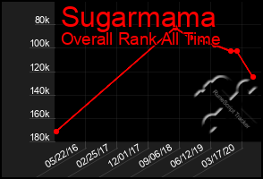 Total Graph of Sugarmama