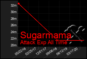 Total Graph of Sugarmama