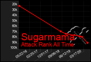 Total Graph of Sugarmama