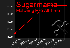 Total Graph of Sugarmama