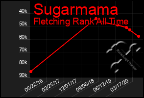 Total Graph of Sugarmama