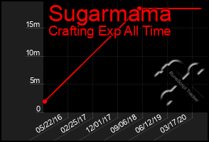 Total Graph of Sugarmama