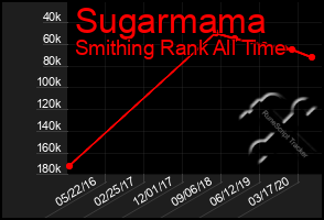 Total Graph of Sugarmama