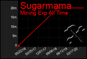 Total Graph of Sugarmama