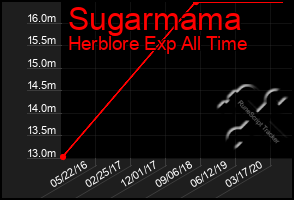 Total Graph of Sugarmama