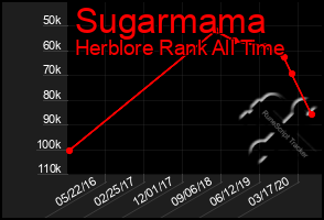 Total Graph of Sugarmama