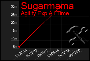 Total Graph of Sugarmama