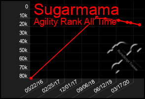 Total Graph of Sugarmama