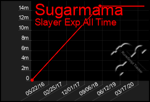 Total Graph of Sugarmama