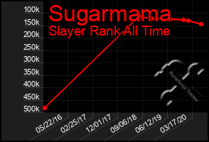 Total Graph of Sugarmama