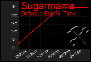 Total Graph of Sugarmama