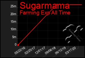 Total Graph of Sugarmama