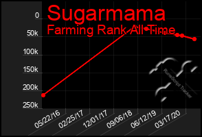 Total Graph of Sugarmama