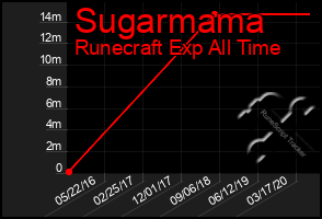 Total Graph of Sugarmama